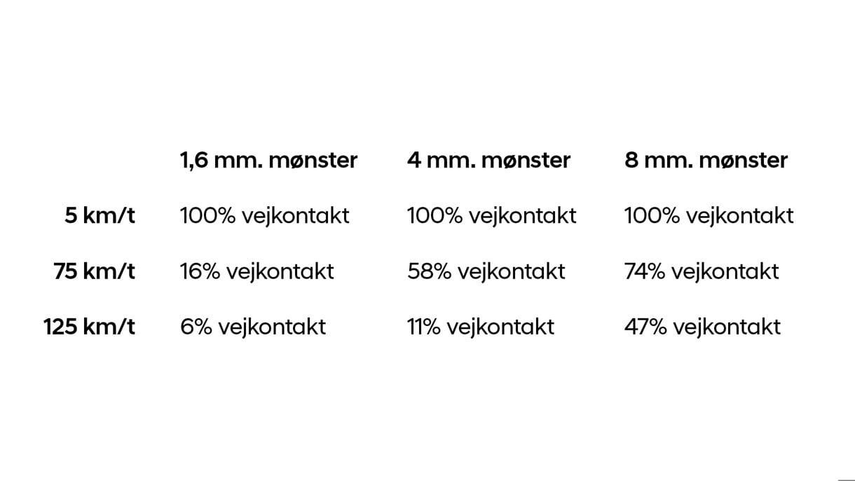 Tekst-billede med oversigt over vejkontakt baseret på dækmønster og hastighed 