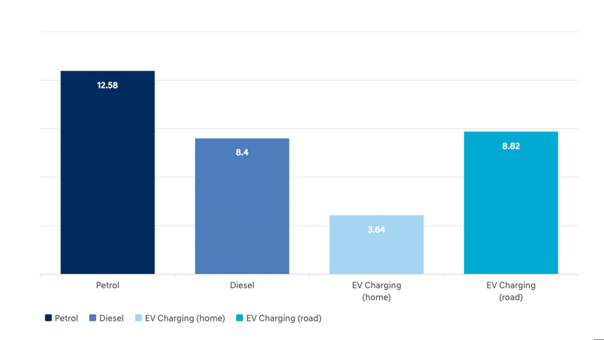 Hyundai elektrisk omkostninger graf 100km